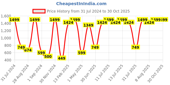 myntra.com BAESD Girls Embroidered Mirror Work Ready to Wear Lehenga & Blouse baesd Price History Graph from 31 Jul 2024 to 29 Oct 2025