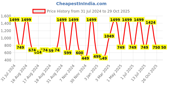 myntra.com BAESD Girls Embroidered Mirror Work Ready to Wear Lehenga & Blouse baesd Price History Graph from 31 Jul 2024 to 28 Oct 2025
