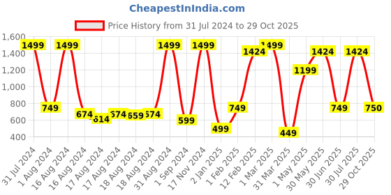 myntra.com BAESD Girls Embroidered Mirror Work Ready to Wear Lehenga & Blouse baesd Price History Graph from 31 Jul 2024 to 29 Oct 2025