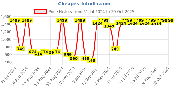 myntra.com BAESD Girls Embroidered Mirror Work Ready to Wear Lehenga & Blouse baesd Price History Graph from 31 Jul 2024 to 29 Oct 2025