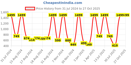 myntra.com BAESD Girls Embroidered Mirror Work Ready to Wear Lehenga & Blouse baesd Price History Graph from 31 Jul 2024 to 27 Oct 2025