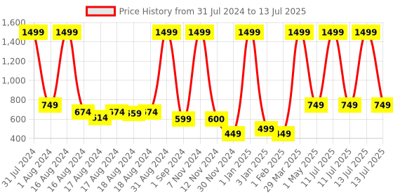 myntra.com BAESD Girls Embroidered Mirror Work Ready to Wear Lehenga & Blouse baesd Price History Graph from 31 Jul 2024 to 13 Jul 2025