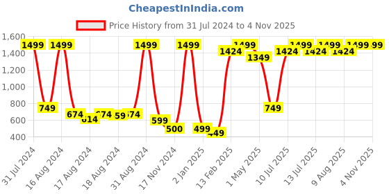 myntra.com BAESD Girls Embroidered Mirror Work Ready to Wear Lehenga & Blouse baesd Price History Graph from 31 Jul 2024 to 2 Nov 2025