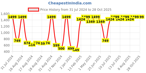 myntra.com BAESD Girls Embroidered Mirror Work Ready to Wear Lehenga & Blouse baesd Price History Graph from 31 Jul 2024 to 28 Oct 2025