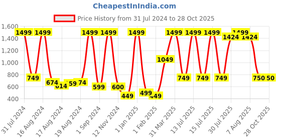 myntra.com BAESD Girls Embroidered Mirror Work Ready to Wear Lehenga & Blouse baesd Price History Graph from 31 Jul 2024 to 28 Oct 2025