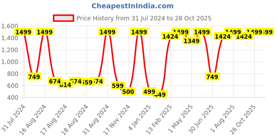 myntra.com BAESD Girls Embroidered Mirror Work Ready to Wear Lehenga & Blouse baesd Price History Graph from 31 Jul 2024 to 27 Oct 2025