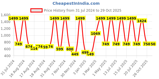 myntra.com BAESD Girls Embroidered Mirror Work Ready to Wear Lehenga & Blouse baesd Price History Graph from 31 Jul 2024 to 29 Oct 2025