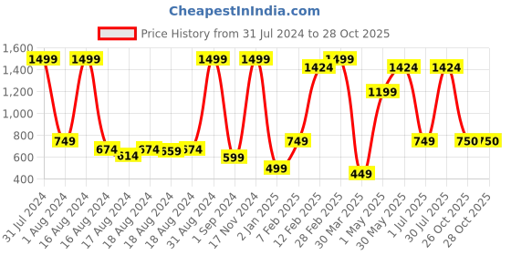 myntra.com BAESD Girls Embroidered Mirror Work Ready to Wear Lehenga & Blouse baesd Price History Graph from 31 Jul 2024 to 27 Oct 2025