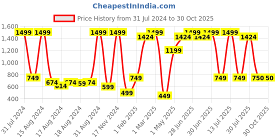 myntra.com BAESD Girls Embroidered Mirror Work Ready to Wear Lehenga & Blouse baesd Price History Graph from 31 Jul 2024 to 29 Oct 2025