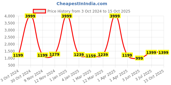myntra.com BAESD Girls Embroidered Mirror Work Ready to Wear Lehenga & Blouse With Dupatta baesd Price History Graph from 3 Oct 2024 to 14 Oct 2025