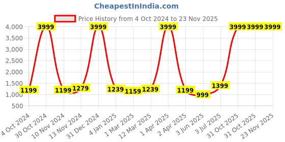 myntra.com BAESD Girls Embroidered Mirror Work Ready to Wear Lehenga & Blouse With Dupatta baesd Price History Graph from 4 Oct 2024 to 22 Nov 2025