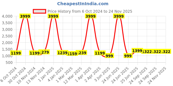 myntra.com BAESD Girls Embroidered Mirror Work Ready to Wear Lehenga & Blouse With Dupatta baesd Price History Graph from 6 Oct 2024 to 23 Nov 2025