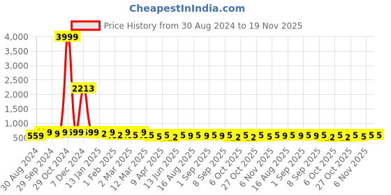 myntra.com BAESD Girls Embroidered Mirror Work Ready To Wear Lehenga & Blouse With Dupatta baesd Price History Graph from 30 Aug 2024 to 19 Nov 2025