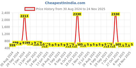 myntra.com BAESD Girls Embroidered Mirror Work Ready to Wear Lehenga & Blouse With Dupatta baesd Price History Graph from 30 Aug 2024 to 24 Nov 2025