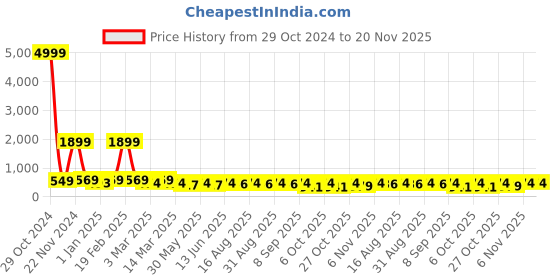 myntra.com BAESD Girls Embroidered Mirror Work Ready to Wear Lehenga & Blouse With Dupatta baesd Price History Graph from 29 Oct 2024 to 20 Nov 2025