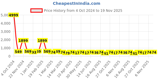 myntra.com BAESD Girls Embroidered Mirror Work Ready To Wear Lehenga & Blouse With Dupatta baesd Price History Graph from 4 Oct 2024 to 19 Nov 2025