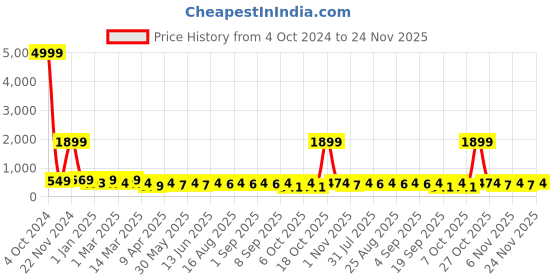 myntra.com BAESD Girls Embroidered Mirror Work Ready to Wear Lehenga & Blouse With Dupatta baesd Price History Graph from 4 Oct 2024 to 24 Nov 2025