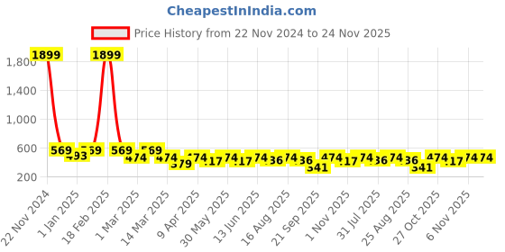 myntra.com BAESD Girls Embroidered Mirror Work Ready to Wear Lehenga & Blouse With Dupatta baesd Price History Graph from 22 Nov 2024 to 24 Nov 2025