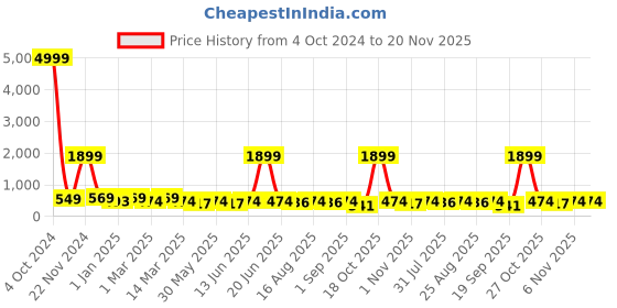 myntra.com BAESD Girls Embroidered Mirror Work Ready to Wear Lehenga & Blouse With Dupatta baesd Price History Graph from 4 Oct 2024 to 20 Nov 2025