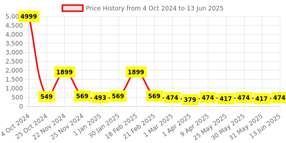 myntra.com BAESD Girls Embroidered Mirror Work Ready to Wear Lehenga & Blouse With Dupatta baesd Price History Graph from 4 Oct 2024 to 13 Jun 2025