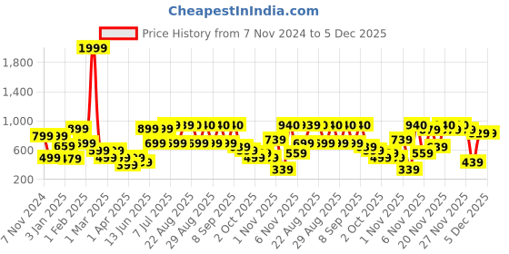 myntra.com BAESD Girls Embroidered Mirror Work Ready to Wear Lehenga & Blouse With Dupatta baesd Price History Graph from 7 Nov 2024 to 5 Dec 2025
