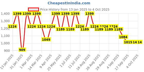 myntra.com BAESD Girls Embroidered Mirror Work Ready to Wear Lehenga & Blouse With Dupatta baesd Price History Graph from 13 Jan 2025 to 4 Oct 2025