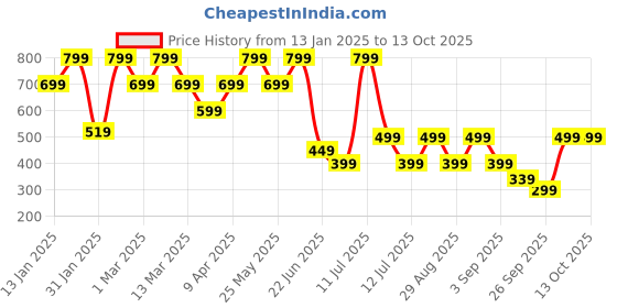 myntra.com BAESD Girls Embroidered Mirror Work Ready to Wear Lehenga & Blouse With Dupatta baesd Price History Graph from 13 Jan 2025 to 12 Oct 2025