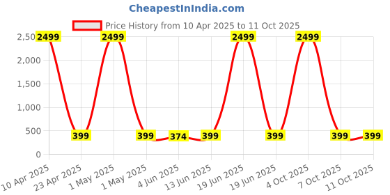 myntra.com BAESD Girls Embroidered Mirror Work Ready to Wear Lehenga & Blouse With Dupatta baesd Price History Graph from 10 Apr 2025 to 11 Oct 2025