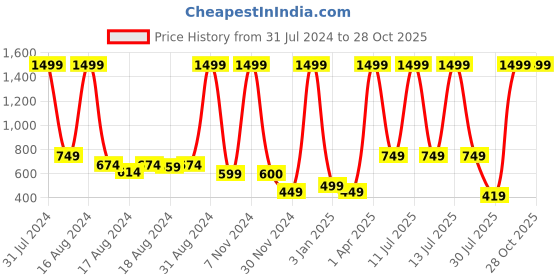 myntra.com BAESD Girls Embroidered Mirror Work Ready to Wear Lehenga & Choli baesd Price History Graph from 31 Jul 2024 to 28 Oct 2025