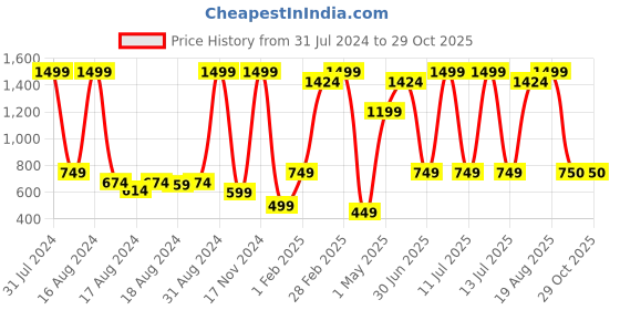 myntra.com BAESD Girls Embroidered Mirror Work Ready to Wear Lehenga & Choli baesd Price History Graph from 31 Jul 2024 to 28 Oct 2025
