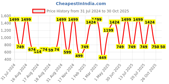myntra.com BAESD Girls Embroidered Mirror Work Ready to Wear Lehenga & Choli baesd Price History Graph from 31 Jul 2024 to 29 Oct 2025