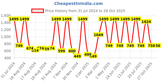 myntra.com BAESD Girls Embroidered Mirror Work Ready to Wear Lehenga & Choli baesd Price History Graph from 31 Jul 2024 to 29 Oct 2025