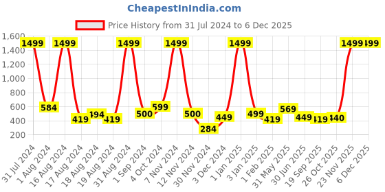 myntra.com BAESD Girls Embroidered Mirror Work Ready to Wear Lehenga Choli baesd Price History Graph from 31 Jul 2024 to 5 Dec 2025