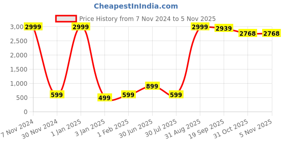 myntra.com BAESD Girls Embroidered Mirror Work Tie and Dye Ready to Wear Lehenga & Blouse With Dupatta baesd Price History Graph from 7 Nov 2024 to 4 Nov 2025