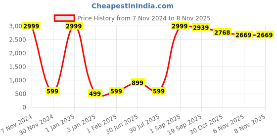 myntra.com BAESD Girls Embroidered Mirror Work Tie and Dye Ready to Wear Lehenga & Blouse With Dupatta baesd Price History Graph from 7 Nov 2024 to 7 Nov 2025