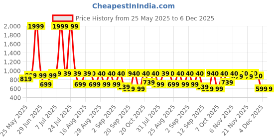 myntra.com BAESD Girls Embroidered Mukaish Foil Print Ready to Wear Lehenga & baesd Price History Graph from 25 May 2025 to 4 Dec 2025