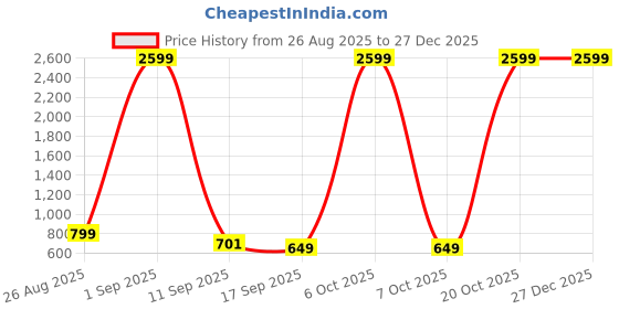 myntra.com BAESD Girls Embroidered Net Fit & Flare Midi Dress baesd Price History Graph from 26 Aug 2025 to 27 Dec 2025