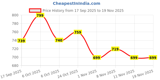 myntra.com BAESD Girls Embroidered Net Gown Maxi Dress baesd Price History Graph from 17 Sep 2025 to 19 Nov 2025