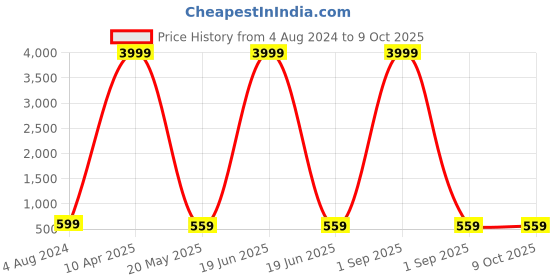 myntra.com BAESD Girls Embroidered Net Semi-Stitched Lehenga & Unstitched Blouse With Dupatta baesd Price History Graph from 4 Aug 2024 to 9 Oct 2025