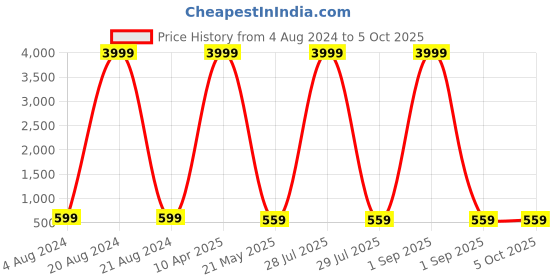 myntra.com BAESD Girls Embroidered Net Semi-Stitched Lehenga & Unstitched Blouse With Dupatta baesd Price History Graph from 4 Aug 2024 to 4 Oct 2025