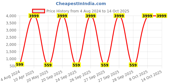 myntra.com BAESD Girls Embroidered Net Semi-Stitched Lehenga & Unstitched Blouse With Dupatta baesd Price History Graph from 4 Aug 2024 to 14 Oct 2025