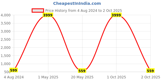 myntra.com BAESD Girls Embroidered Net Semi-Stitched Lehenga & Unstitched Blouse With Dupatta baesd Price History Graph from 4 Aug 2024 to 2 Oct 2025