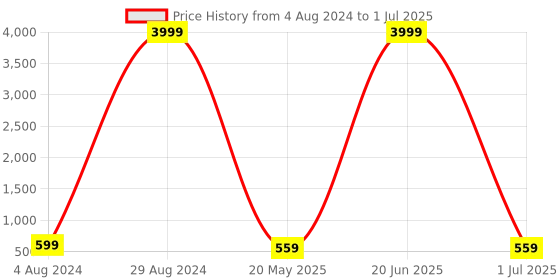 myntra.com BAESD Girls Embroidered Net Semi-Stitched Lehenga & Unstitched Blouse With Dupatta baesd Price History Graph from 4 Aug 2024 to 1 Jul 2025