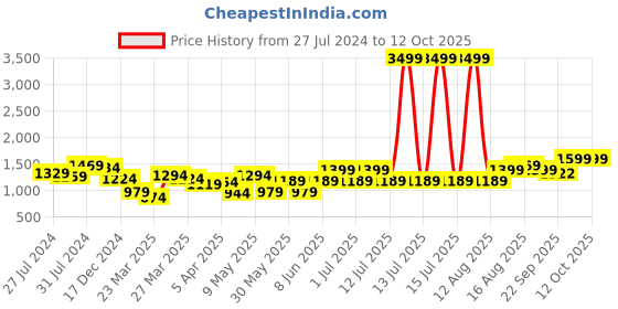 myntra.com BAESD Girls Embroidered Net Thread Work Ready to Wear Lehenga & Blouse With Dupatta baesd Price History Graph from 27 Jul 2024 to 12 Oct 2025