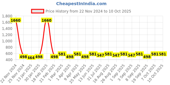 myntra.com BAESD Girls Embroidered Patchwork Ready to Wear Lehenga & Blouse With Dupatta baesd Price History Graph from 22 Nov 2024 to 4 Oct 2025