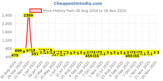 myntra.com BAESD Girls Embroidered Patchwork Ready to Wear Lehenga & Blouse With Dupatta baesd Price History Graph from 30 Aug 2024 to 25 Nov 2025