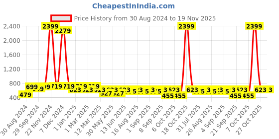 myntra.com BAESD Girls Embroidered Patchwork Ready to Wear Lehenga & Blouse With Dupatta baesd Price History Graph from 30 Aug 2024 to 19 Nov 2025
