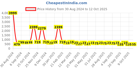 myntra.com BAESD Girls Embroidered Patchwork Ready to Wear Lehenga & Blouse With Dupatta baesd Price History Graph from 30 Aug 2024 to 12 Oct 2025