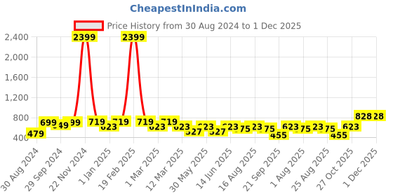 myntra.com BAESD Girls Embroidered Patchwork Ready to Wear Lehenga & Blouse With Dupatta baesd Price History Graph from 30 Aug 2024 to 30 Nov 2025