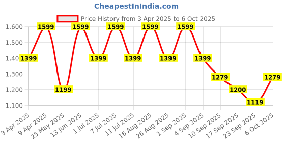 myntra.com BAESD Girls Embroidered Pleated Sequinned Kurta with Palazzos & With Dupatta baesd Price History Graph from 3 Apr 2025 to 4 Oct 2025